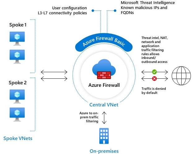 Azure Firewall Architecture